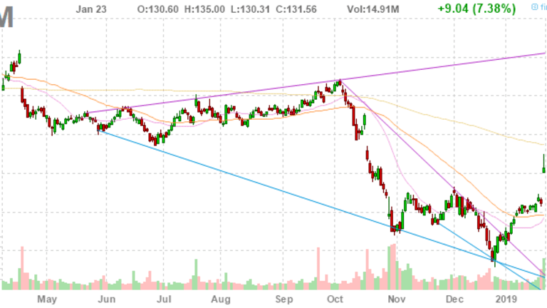 Whipsaw Wednesday – Our Stock of the Year (IBM) Leads the Recovery