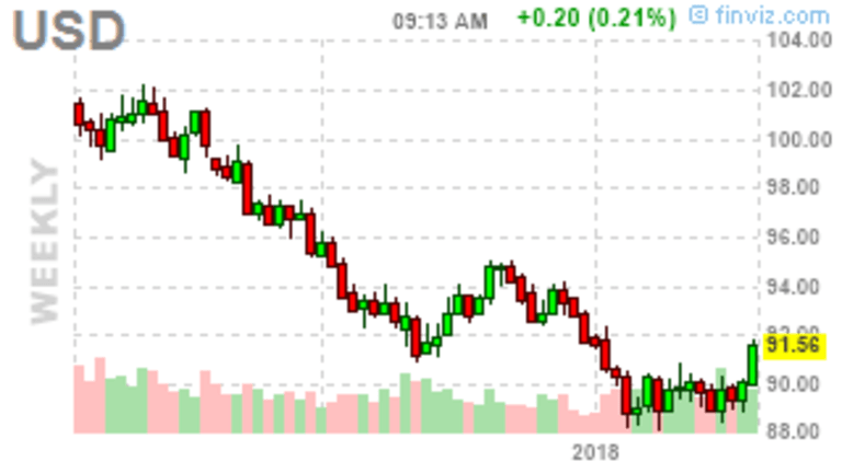 Fed Day Follies – Dollar Crashes in Anticipation of MORE FREE MONEY!!!