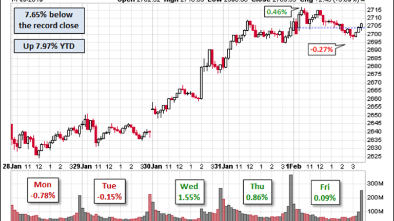 Monday Market Movement