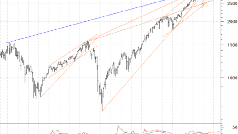 Long Term Stock Market Chart Perspective