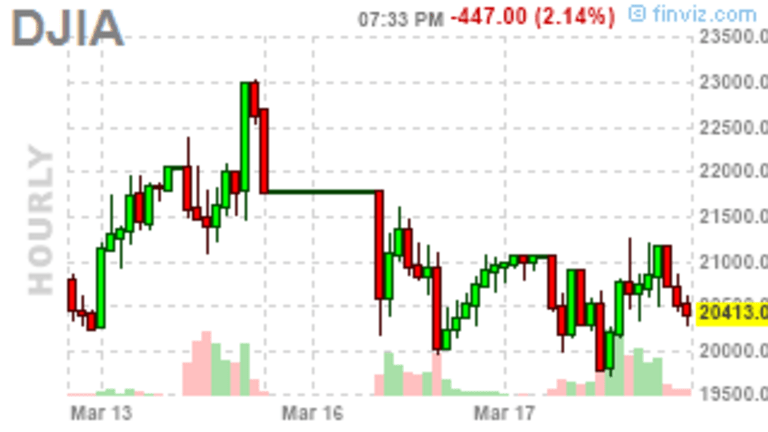 Manic Monday Market Movement