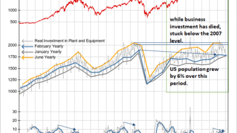 Chart of Real Business Investment Has a Shocking Divergence