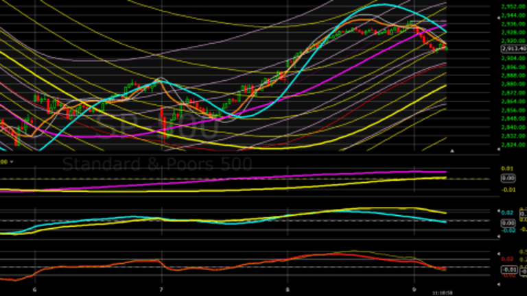 Today’s Stock Market Chart Pattern and Outlook – The Shadow Knows