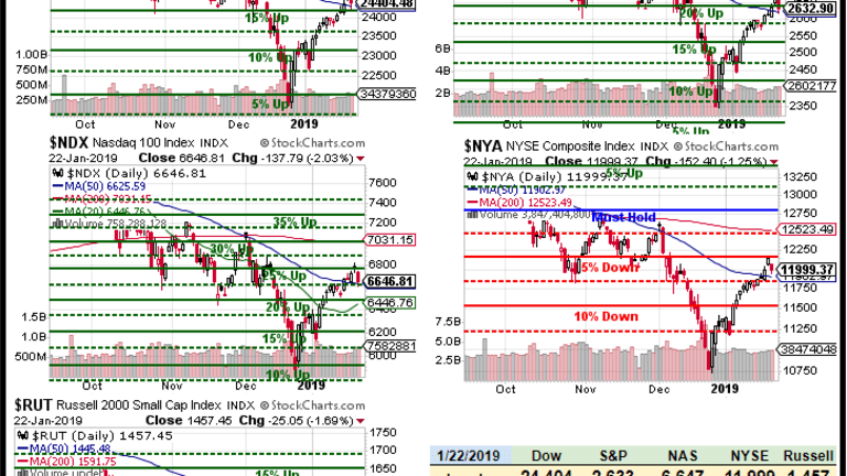 Flailing Thursday – Indexes Struggle at the 50-Day Moving Averages