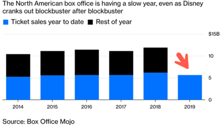 Box Office Bust: Revenue Down Nearly 10% Midyear