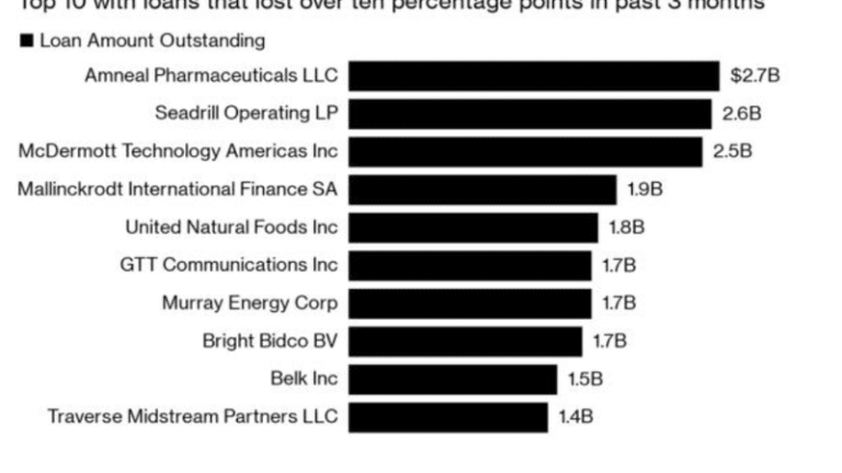 Debt Market Suffering “Quiet Meltdown”