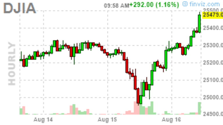 Thrilling Thursday – Markets Make a Remarkable Comeback While You Sleep