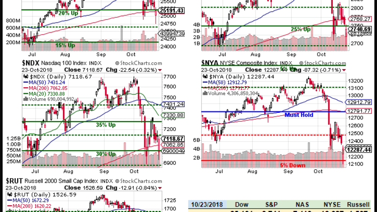 Will We Hold it Wednesday – Indexes Struggle to Regain their 200 DMAs