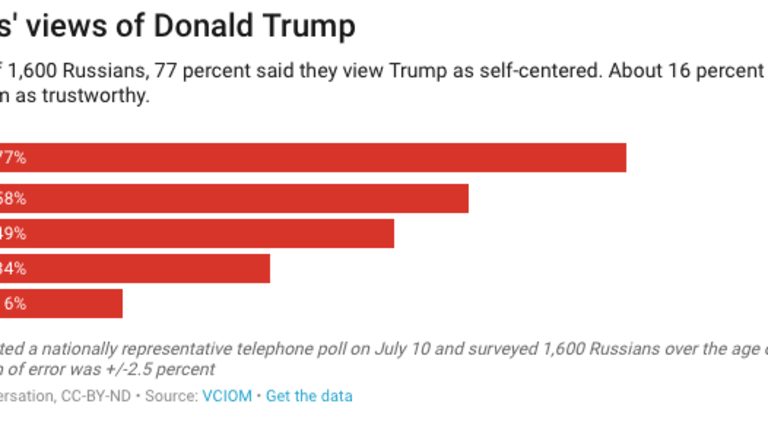 As Putin-Trump summit nears, 3 charts explain how Russians see the US