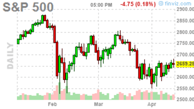 2,750 Tuesday – S&P 500 Hits it’s Next Benchmark