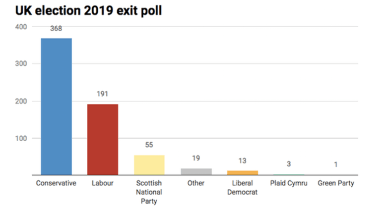 Boris Johnson’s big election victory: what it means for the UK and Brexit