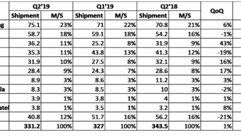IHS Markit: Global Smartphone Shipments Plunge, Huawei Displaces Apple