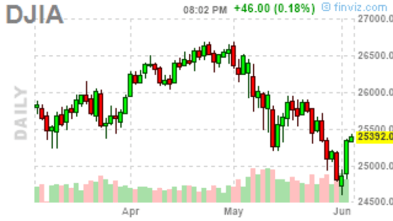 25,000 Tuesday – Dow Tests a Critical Line from Below