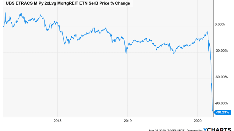 MRRL, The Popular Leveraged Mortgage REIT ETN With A 20% Yield, Is Finished