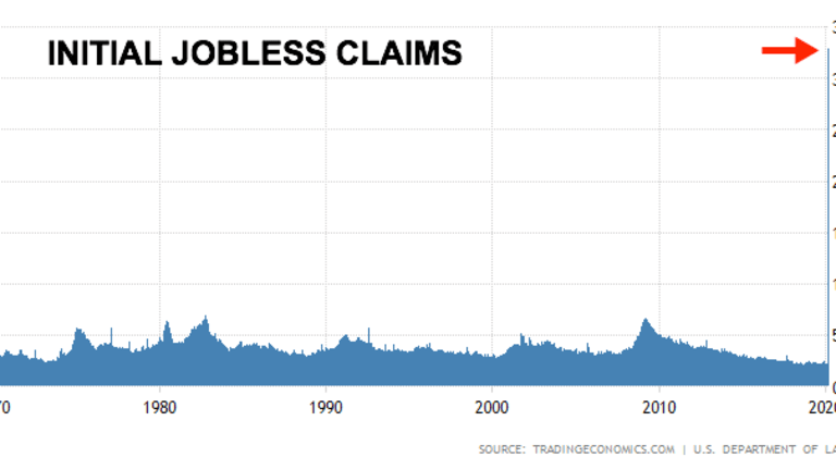 Initial Jobless Claims Hit 3.2 Million & It's Probably Headed Higher