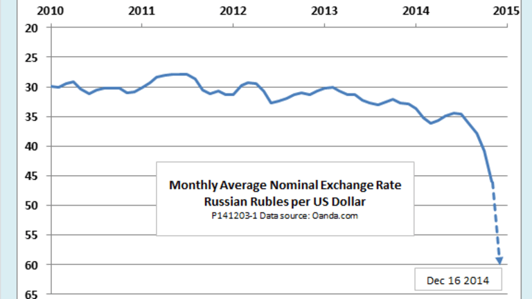 What Lies Behind the Plunge of the Ruble?