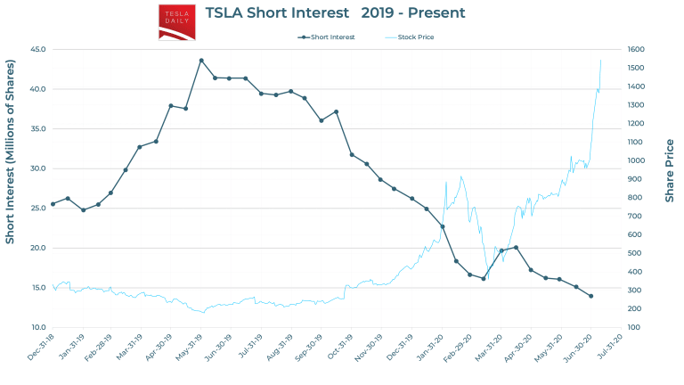 Tesla Short Interest Declines as Stock Hits All-Time High -