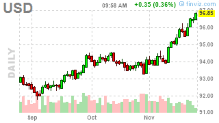 Wobbly Wednesday – Markets Weaken as Dollar Strenghens