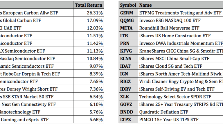 Top Performing ETFs For November 2021