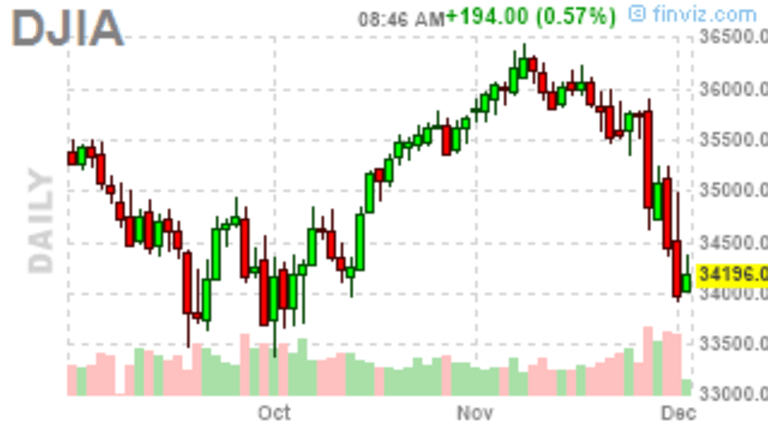 Failing Thursday – Indexes Testing New Lows