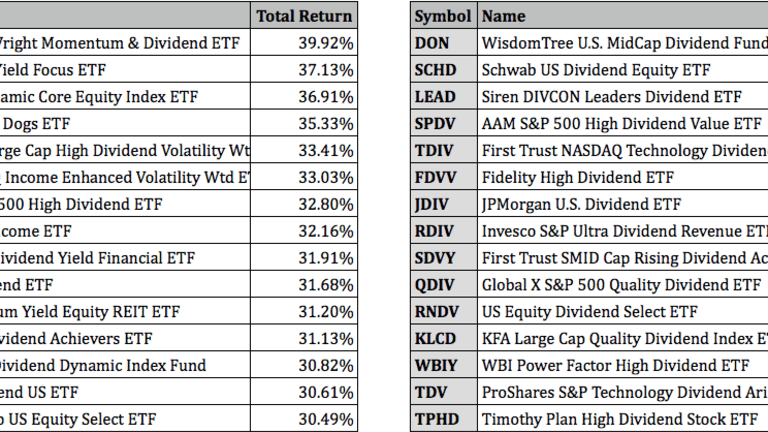 Is Fidelity High Dividend Etf A Good Investment Is Fidelity High Dividend Etf A Good Investment