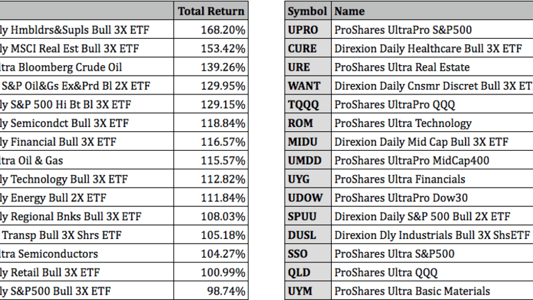 Top Performing Leveraged ETFs For 2021