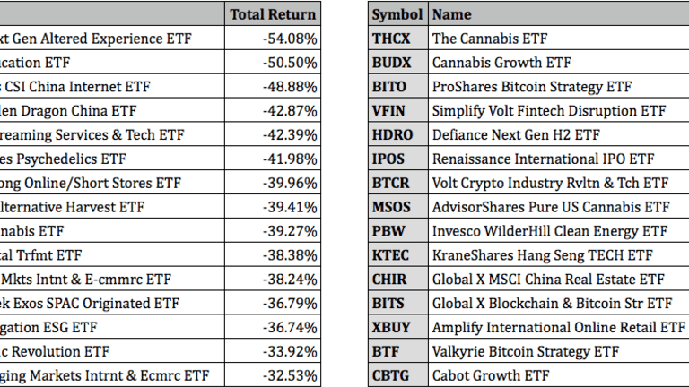Worst Performing ETFs For 2021