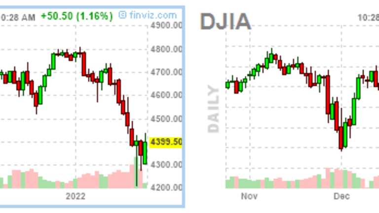 Wednesday Weakovery – Markets Bounce Ahead of the Fed