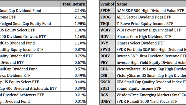 Top Performing Dividend ETFs For February 2022