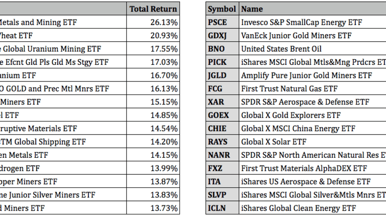 Top Performing ETFs For February 2022