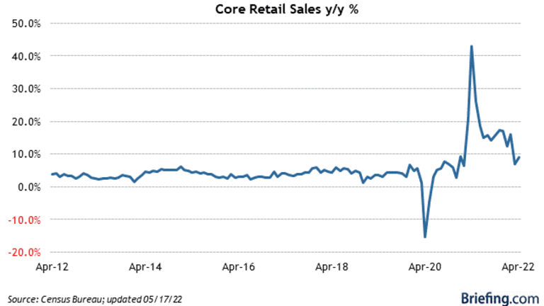 Turnaround Tuesday – Retail Sales Provide a Boost
