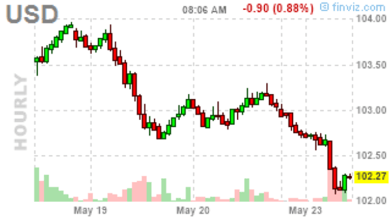 Davos Drives Dollar Down – Markets Pop