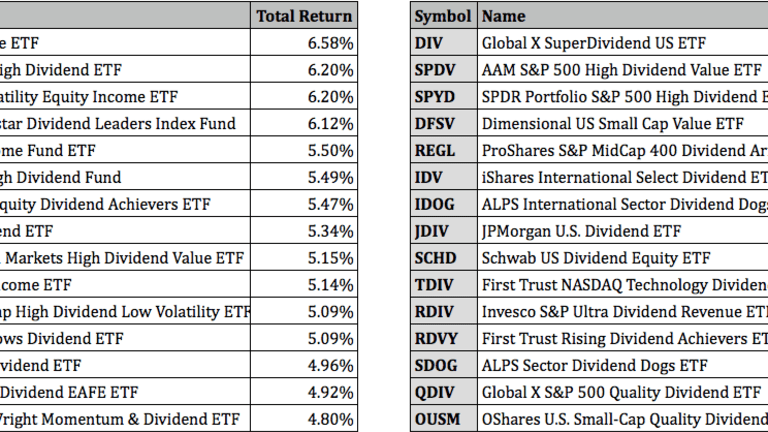 tempo fælde forklædt Best Performing Dividend ETFs For May 2022 - ETF Focus on TheStreet: ETF  research and Trade Ideas