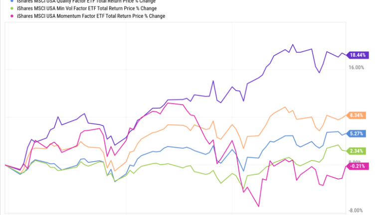 ETF Factor Analysis: Value, Quality Rule; Momentum Fades