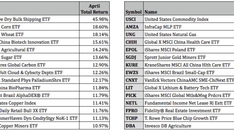 Top Performing ETFs For April 2021 ETF Focus on TheStreet ETF research and Trade Ideas