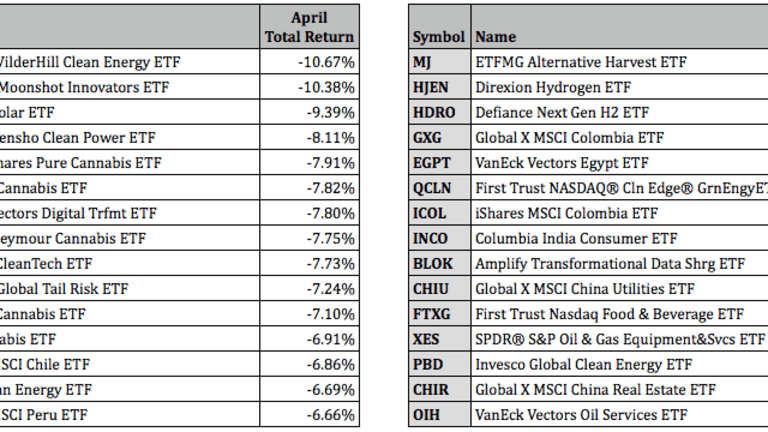 Bottom Performing Etfs For April 2021 Etf Focus On Thestreet Etf Research And Trade Ideas