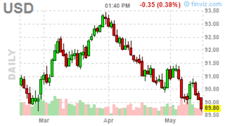 Mid May Market Movement – Still Churning at the Same Levels