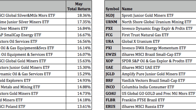 Top Performing ETFs For May 2021