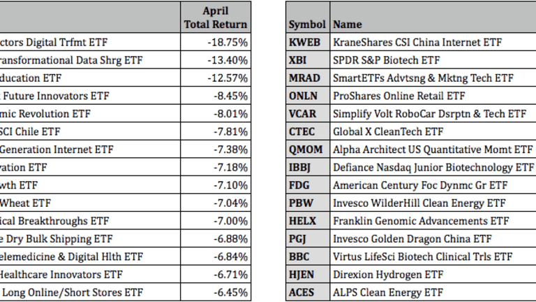 Bottom Performing Etfs For May 2021 Etf Focus On Thestreet Etf Research And Trade Ideas