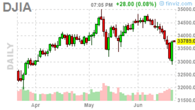 Monday Market Movement – Wasted Spring