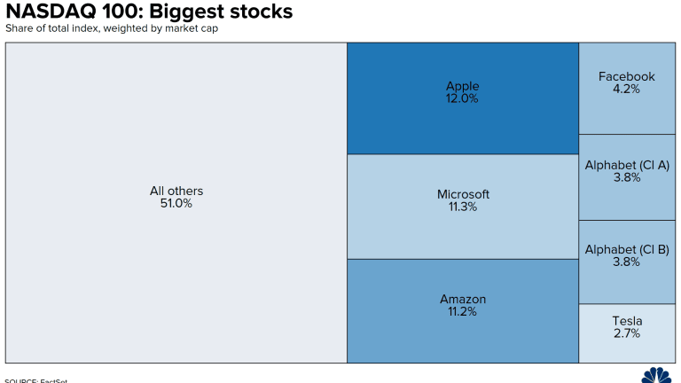$10,000,000,000,000 Tuesday – 6 Stocks are 25% of the Market