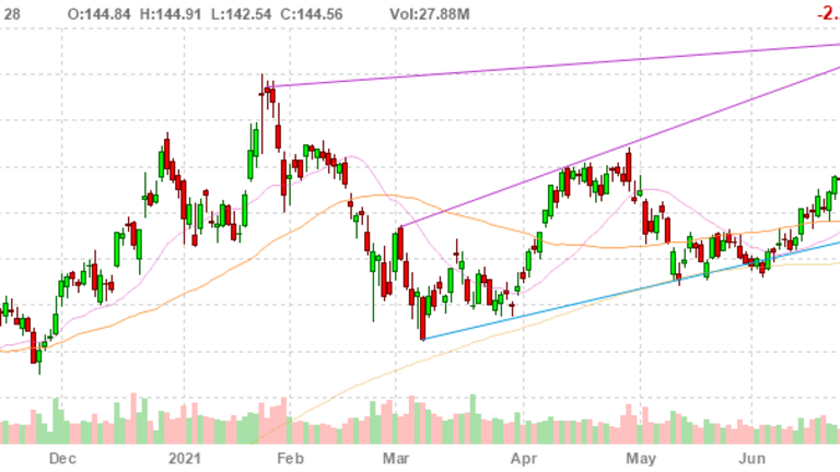 Which Way Wednesday – Big Tech Earnings and the Fed