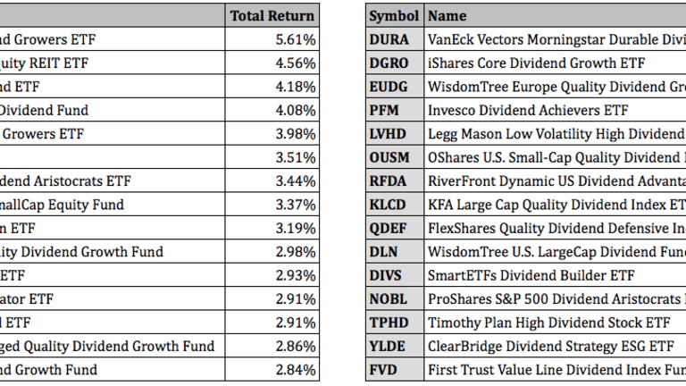 Top Performing Dividend ETFs For July 2021