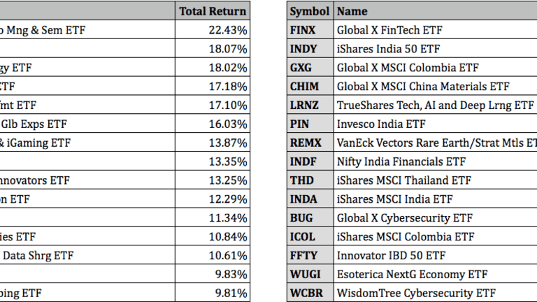 Top Performing ETF For August 2021
