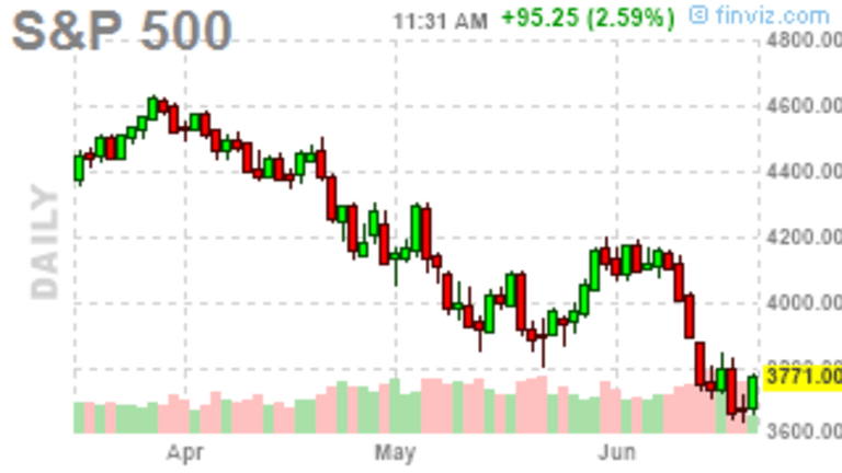 Two Percent Tuesday – Weak Bounces Accomplished – Now What?