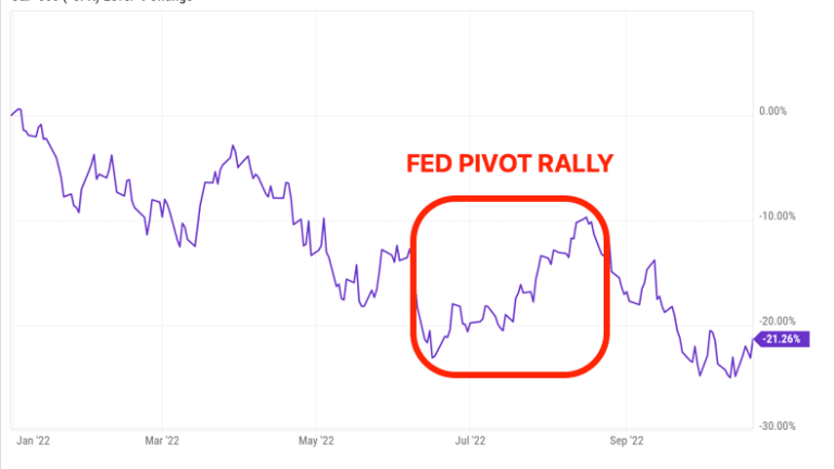 The Fed Pivot Is A Myth, But The Markets Might Rally Anyway