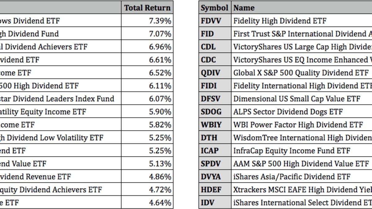 twinkle vægt Dempsey Best Performing Dividend ETFs For Q1 2022 - ETF Focus on TheStreet: ETF  research and Trade Ideas