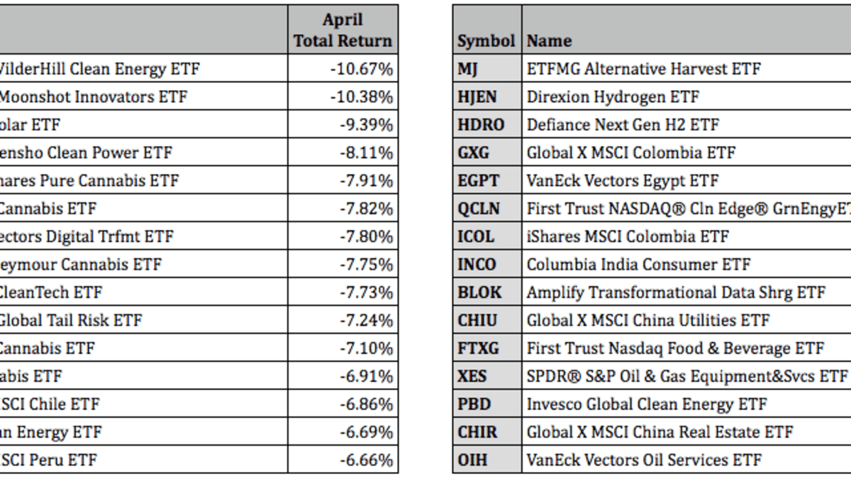 Bottom Performing Etfs For April 2021 Etf Focus On Thestreet Etf Research And Trade Ideas