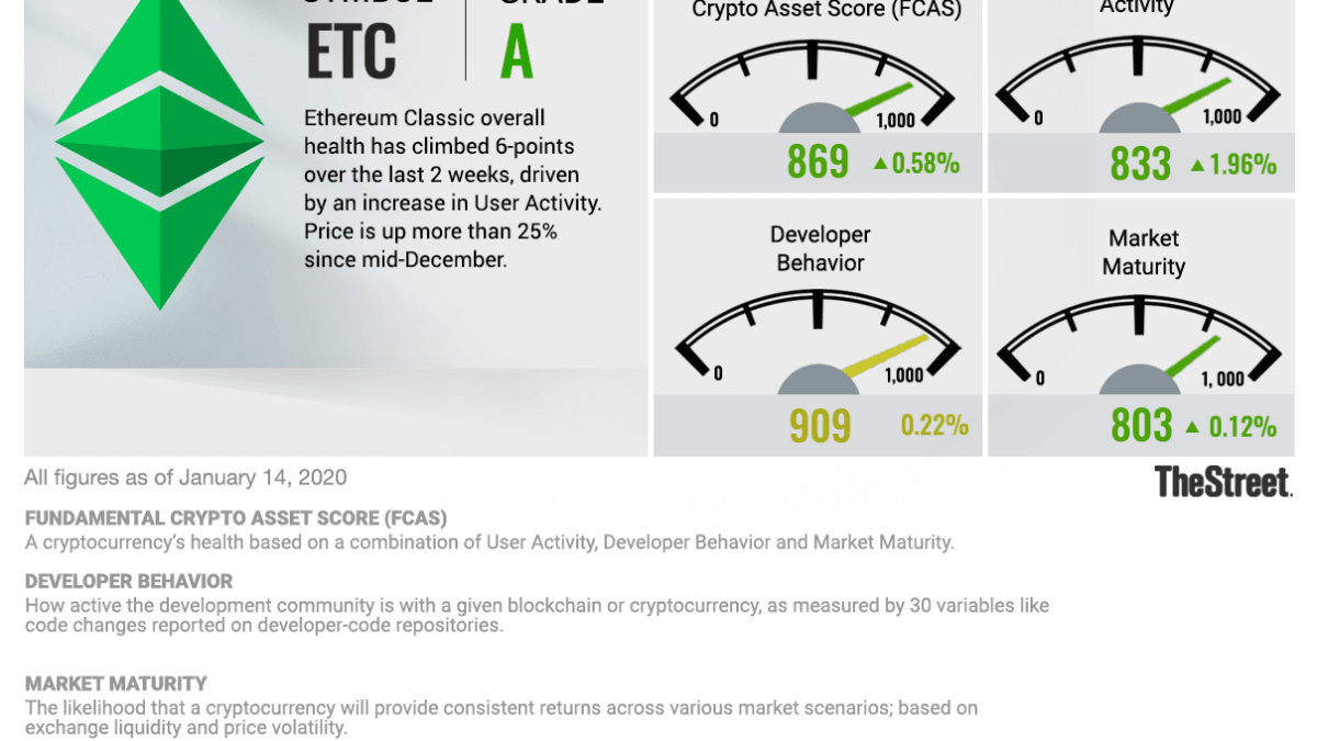 Cryptocurrency in Focus: ETC Moves Closer to Sister Chain ETH - TheStreet  Crypto: Bitcoin and cryptocurrency news, advice, analysis and more