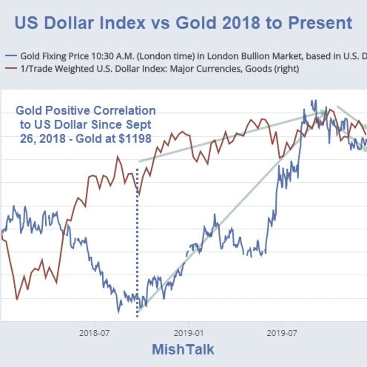 Gold S Vs The Us Dollar Correlation Is Not What Most Think Gold S Vs The Us Dollar Correlation Is